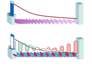 При укладке водяного теплого пола "змейкой" распределение ткмператур равномерное, в отличие от "улитки", применение которой сопровождается возникновением зон различного нагрева помещения с перепадом температур до 10°С на шаге укладки